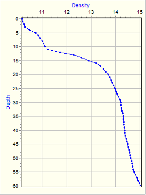 Variable Plot