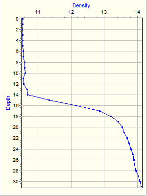 Variable Plot