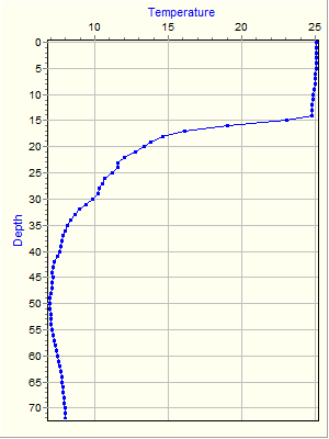 Variable Plot