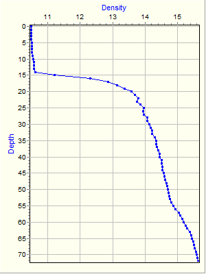 Variable Plot