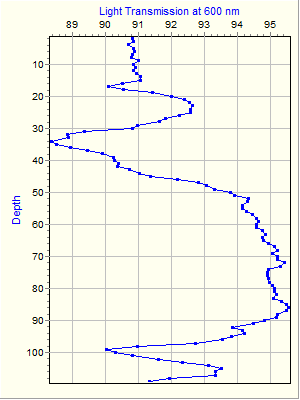 Variable Plot