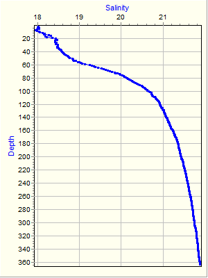 Variable Plot