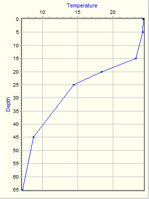 Variable Plot