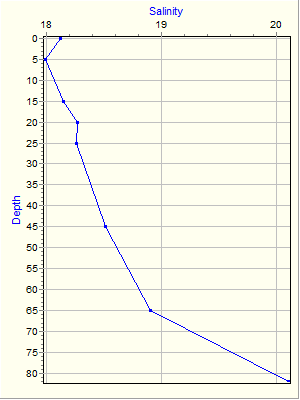 Variable Plot