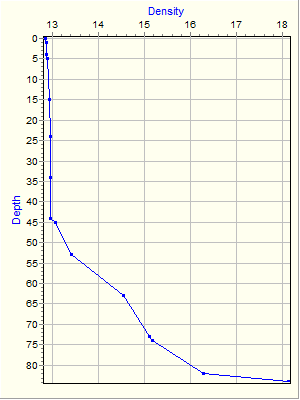 Variable Plot