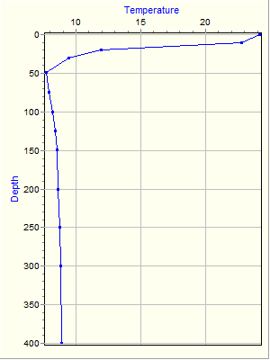 Variable Plot