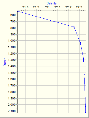 Variable Plot