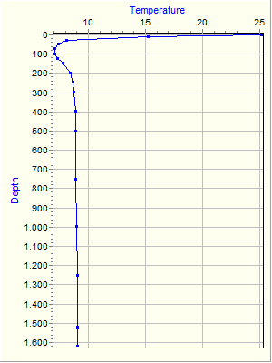 Variable Plot