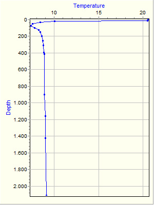 Variable Plot