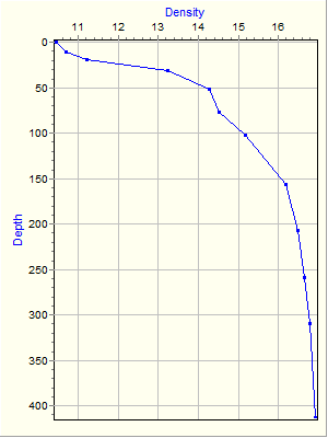 Variable Plot