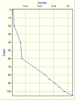 Variable Plot