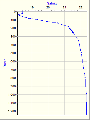 Variable Plot