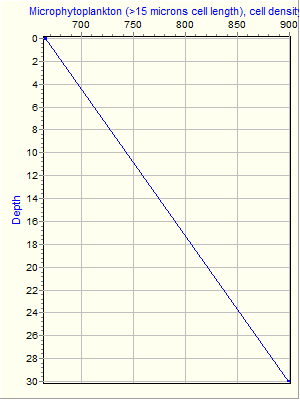 Variable Plot