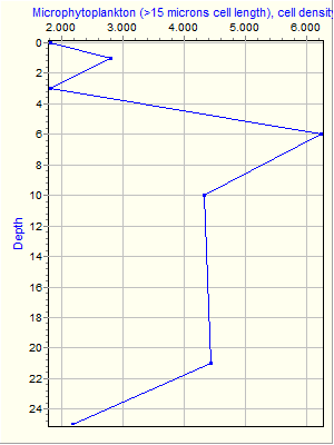 Variable Plot