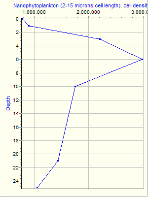 Variable Plot