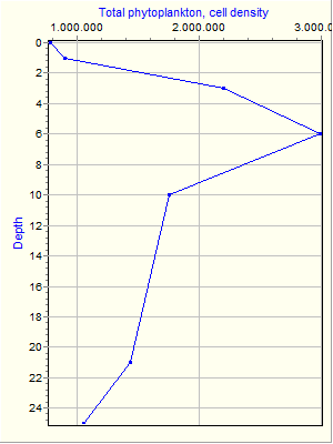 Variable Plot