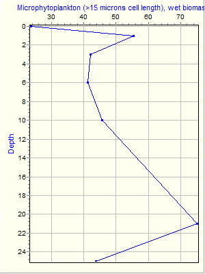 Variable Plot