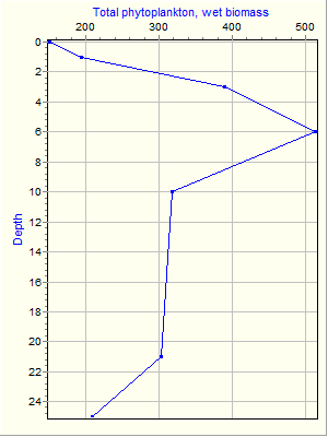 Variable Plot