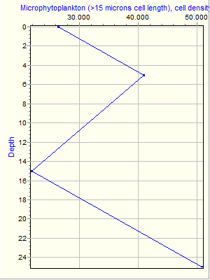 Variable Plot