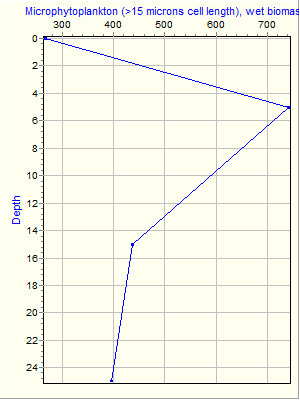 Variable Plot