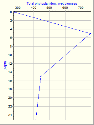 Variable Plot