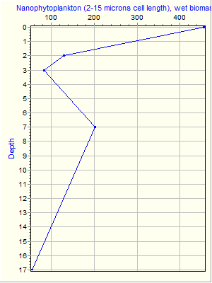 Variable Plot