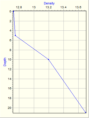 Variable Plot