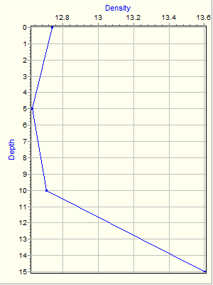 Variable Plot