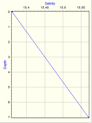 Variable Plot