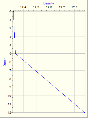 Variable Plot