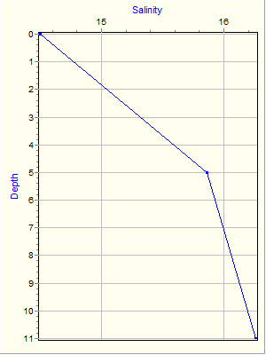 Variable Plot