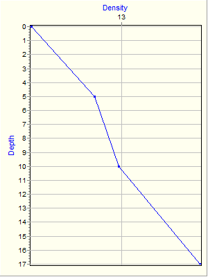 Variable Plot