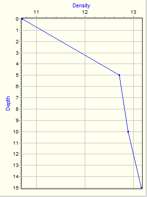 Variable Plot