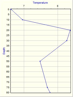 Variable Plot