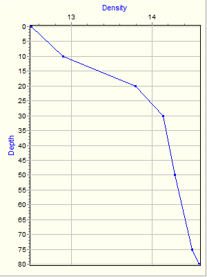 Variable Plot