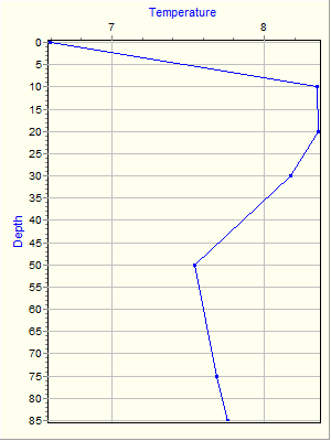 Variable Plot