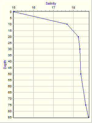 Variable Plot