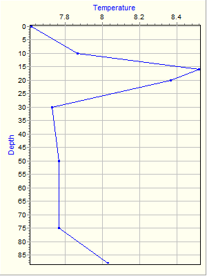 Variable Plot