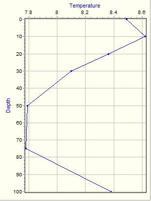 Variable Plot