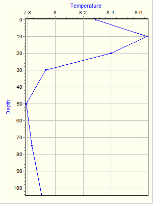 Variable Plot