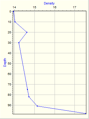 Variable Plot