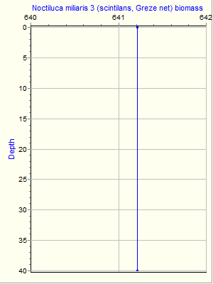 Variable Plot