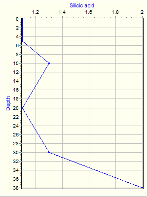 Variable Plot