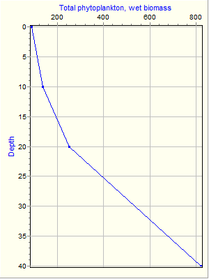 Variable Plot