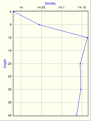 Variable Plot