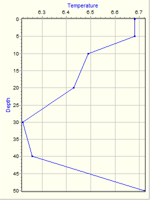 Variable Plot