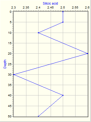 Variable Plot