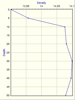 Variable Plot