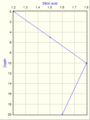 Variable Plot