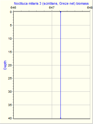 Variable Plot